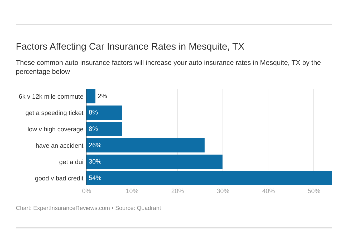 Factors Affecting Car Insurance Rates in Mesquite, TX