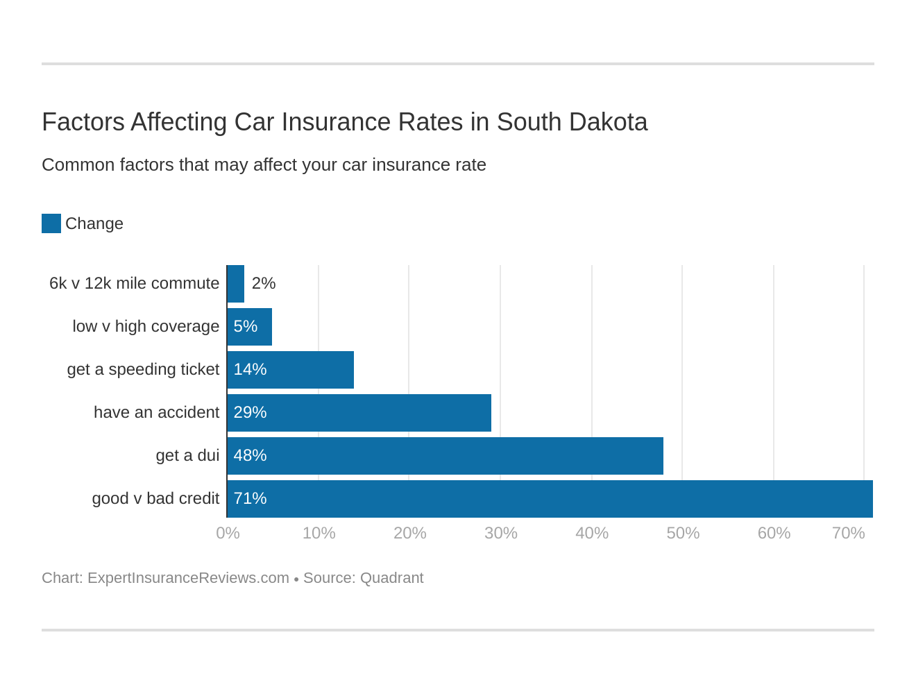 Factors Affecting Car Insurance Rates in South Dakota