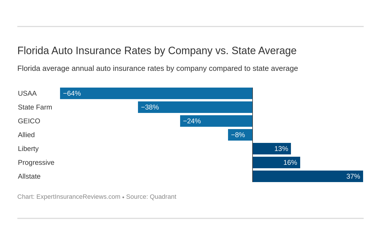 Florida Auto Insurance Rates by Company vs. State Average