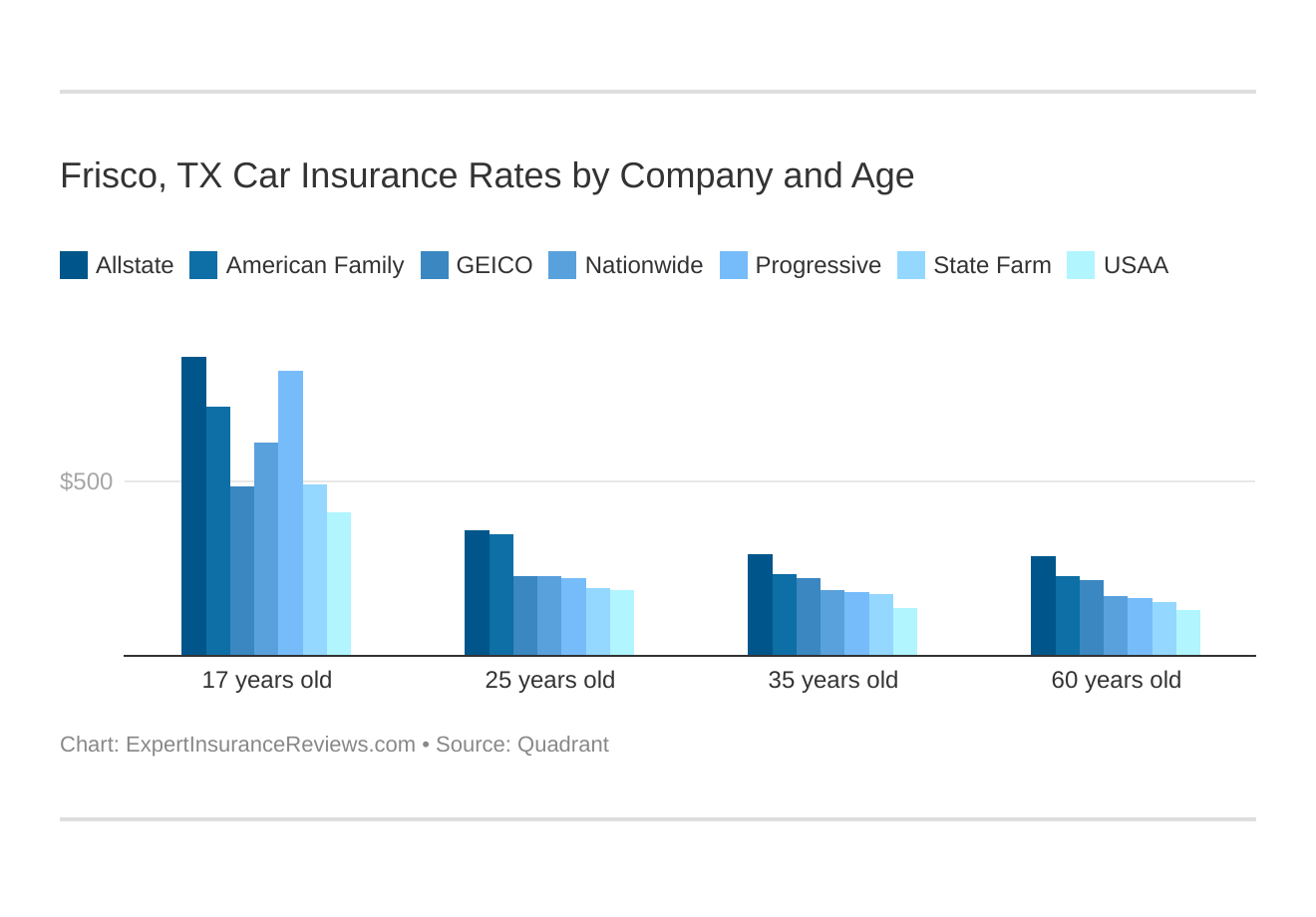 Frisco, TX Car Insurance Rates by Company and Age