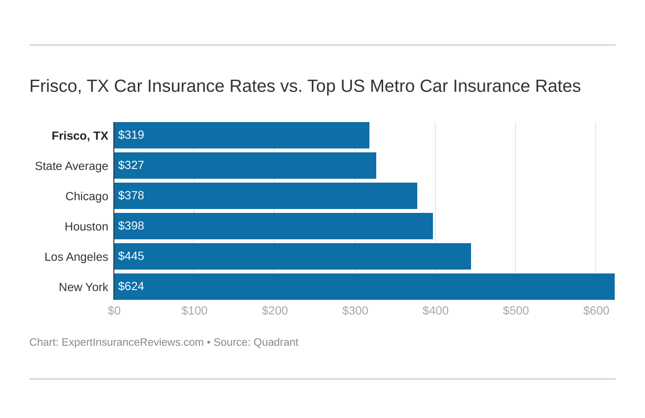 Frisco, TX Car Insurance Rates vs. Top US Metro Car Insurance Rates