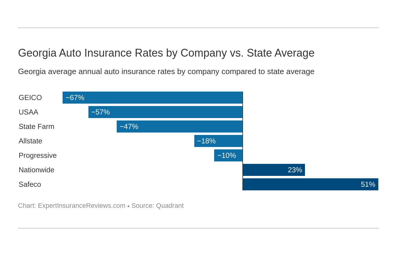 Georgia Auto Insurance Rates by Company vs. State Average