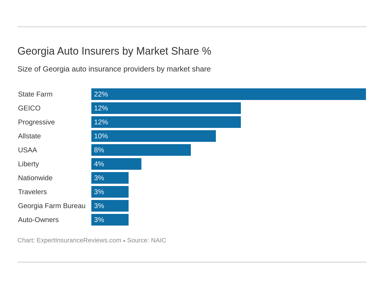 Georgia Auto Insurers by Market Share %