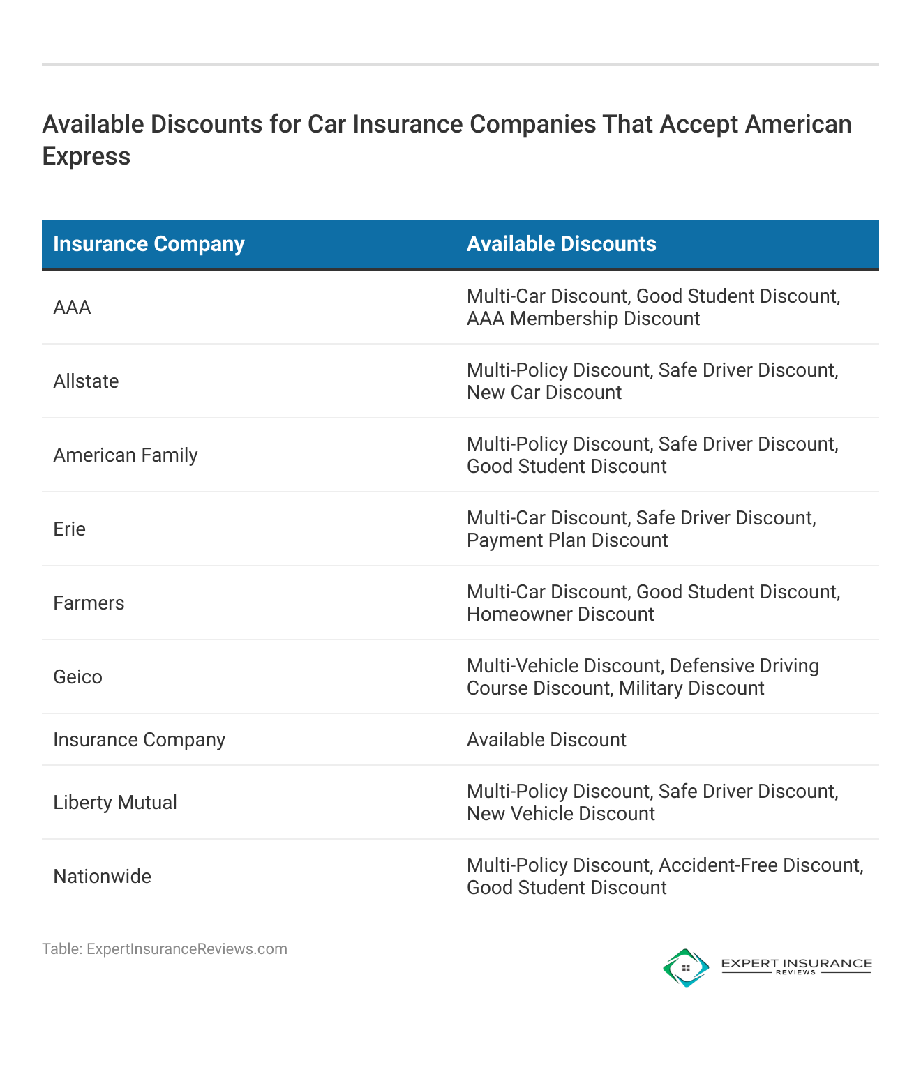 <h3>Available Discounts for Car Insurance Companies That Accept American Express</h3>