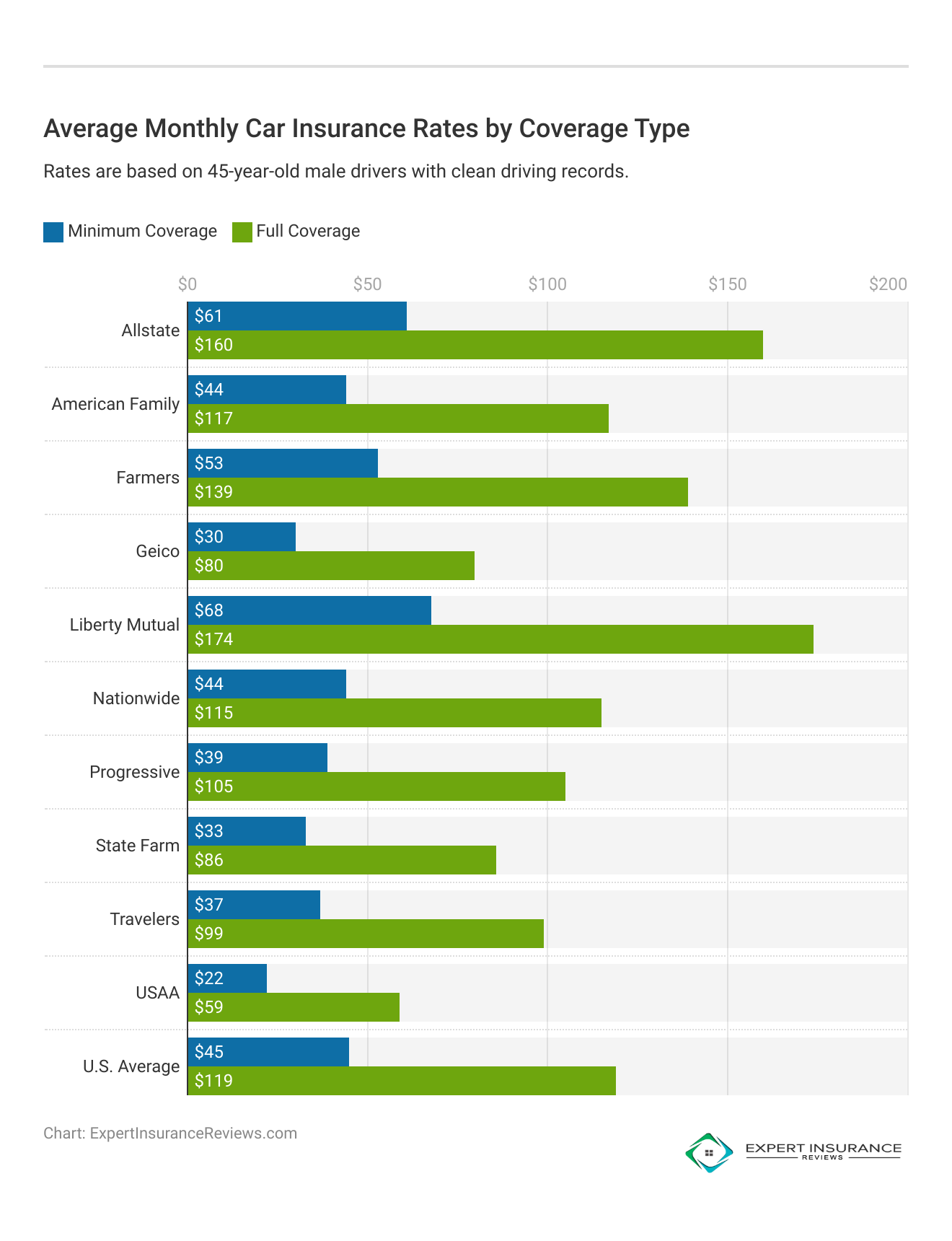 <h3>Average Monthly Car Insurance Rates by Coverage Type</h3> 