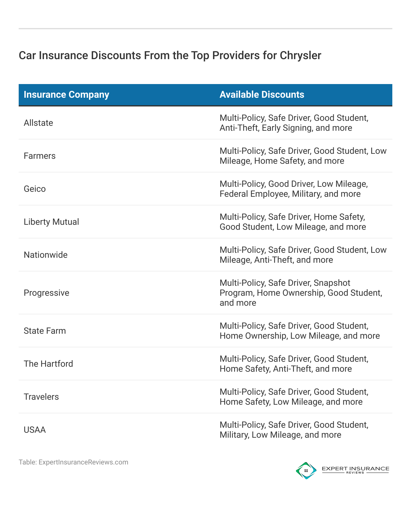 <h3>Car Insurance Discounts From the Top Providers for Chrysler</h3>