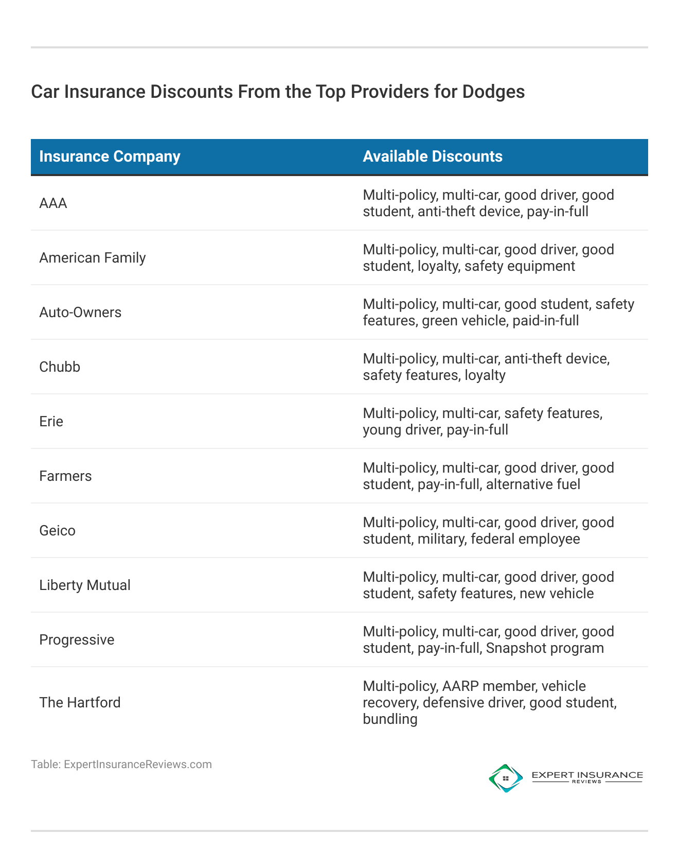 <h3>Car Insurance Discounts From the Top Providers for Dodges</h3>  