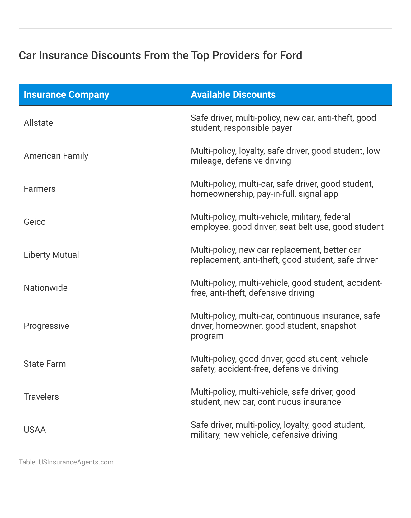 <h3>Car Insurance Discounts From the Top Providers for Ford </h3> 
