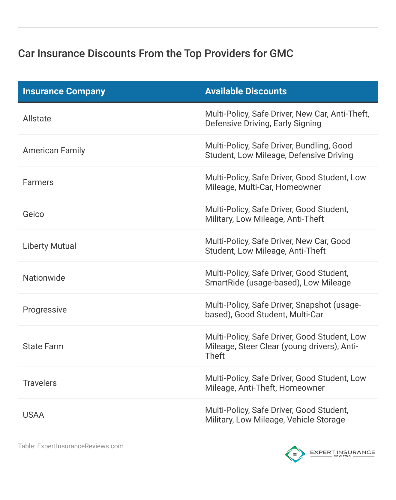 <h3>Car Insurance Discounts From the Top Providers for GMC</h3> 