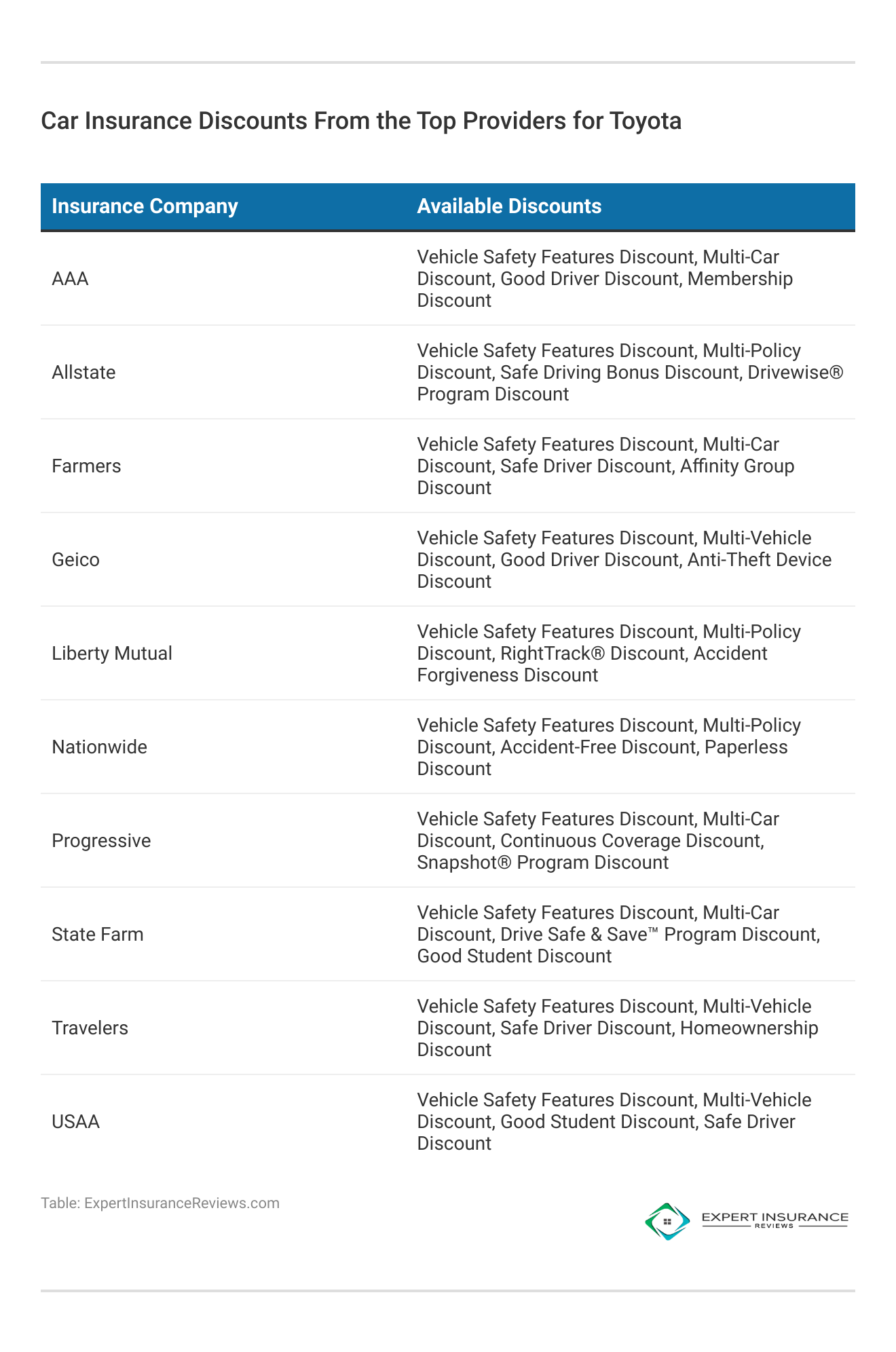 <h3>Car Insurance Discounts From the Top Providers for Toyota</h3>