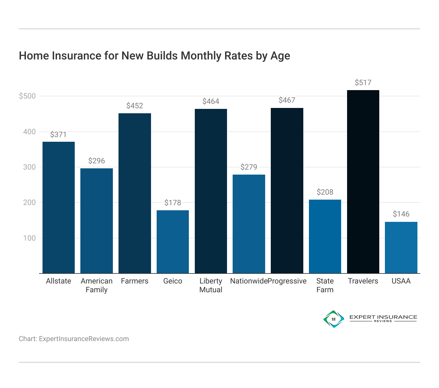 <h3>Home Insurance for New Builds Monthly Rates by Age</h3>