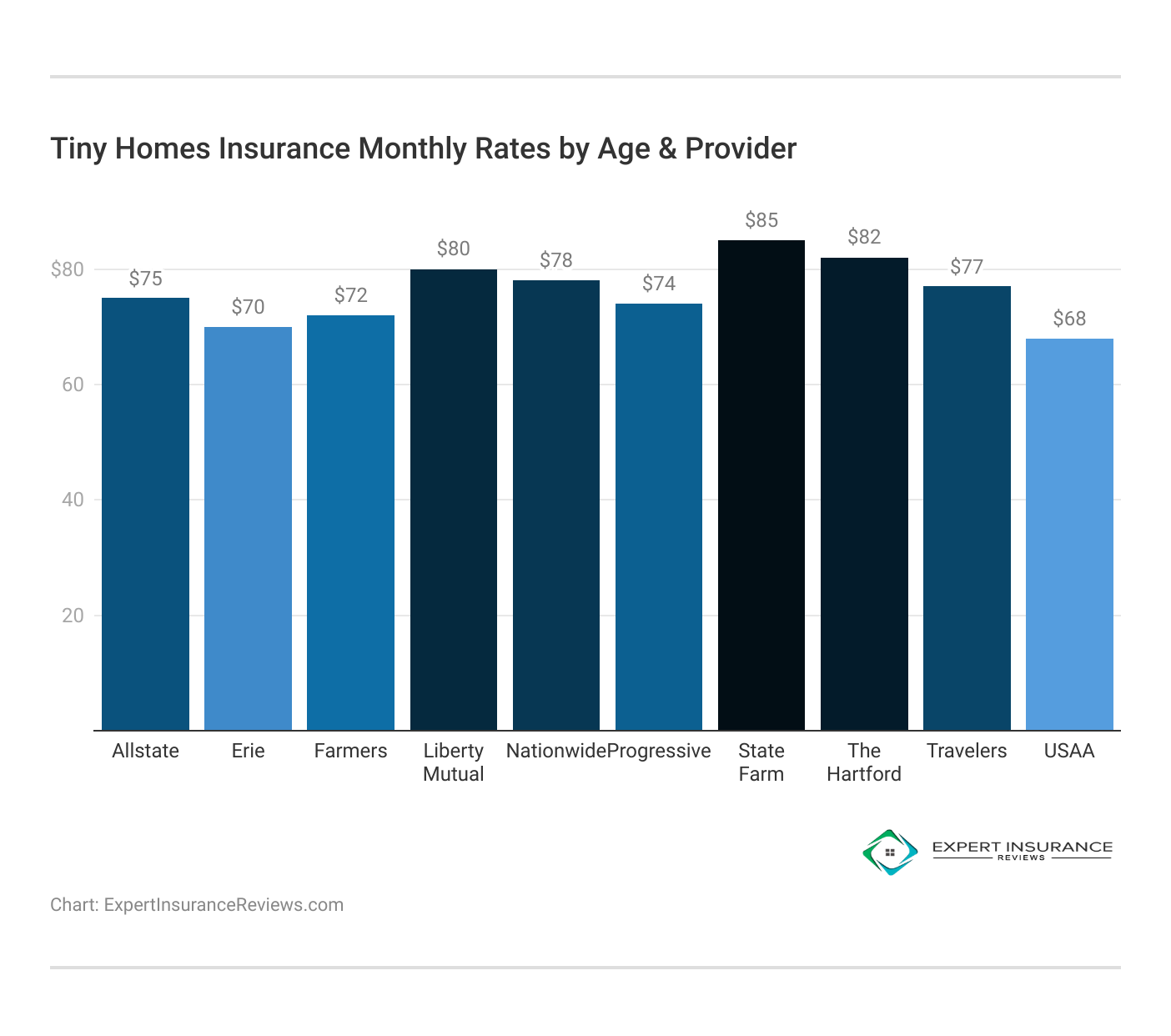 <h3>Tiny Homes Insurance Monthly Rates by Age & Provider</h3>