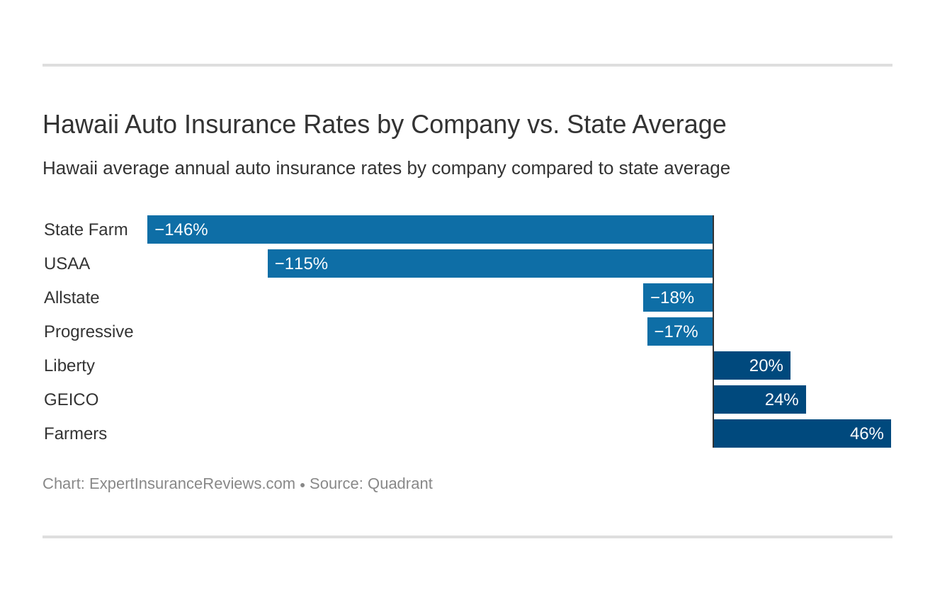 Hawaii Auto Insurance Rates by Company vs. State Average