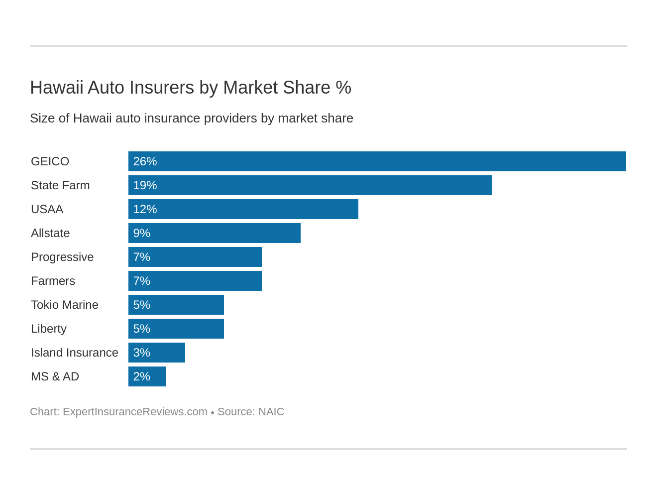 Hawaii Auto Insurers by Market Share %