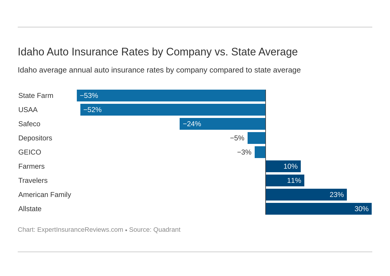 Idaho Auto Insurance Rates by Company vs. State Average