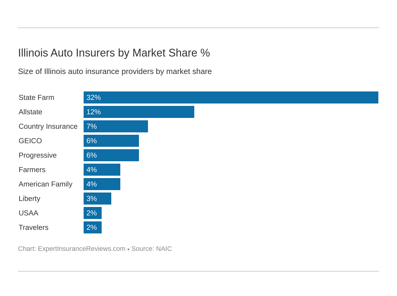 Illinois Auto Insurers by Market Share %