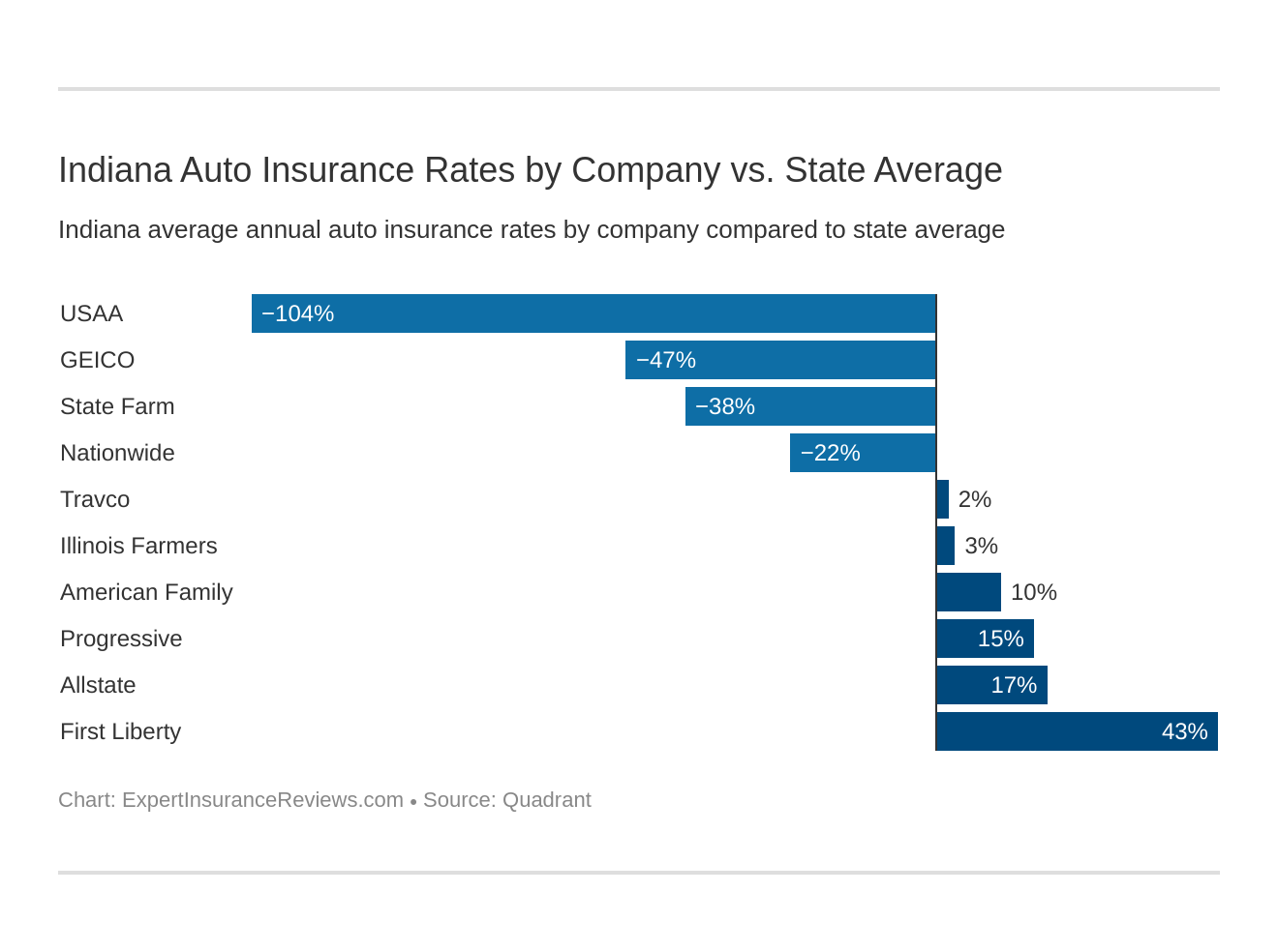 Indiana Auto Insurance Rates by Company vs. State Average