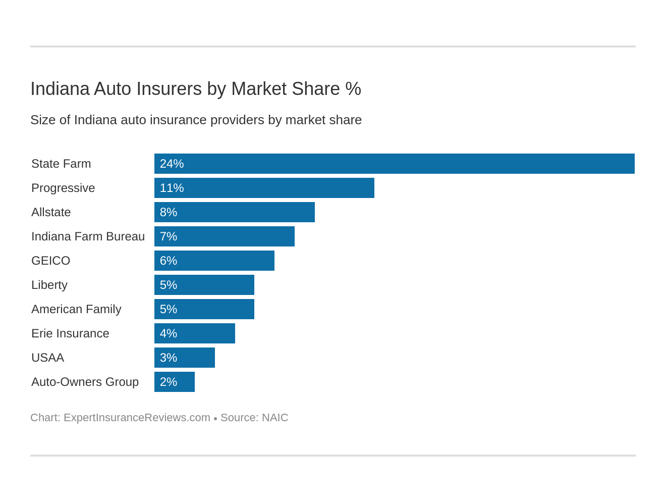 Indiana Auto Insurers by Market Share %