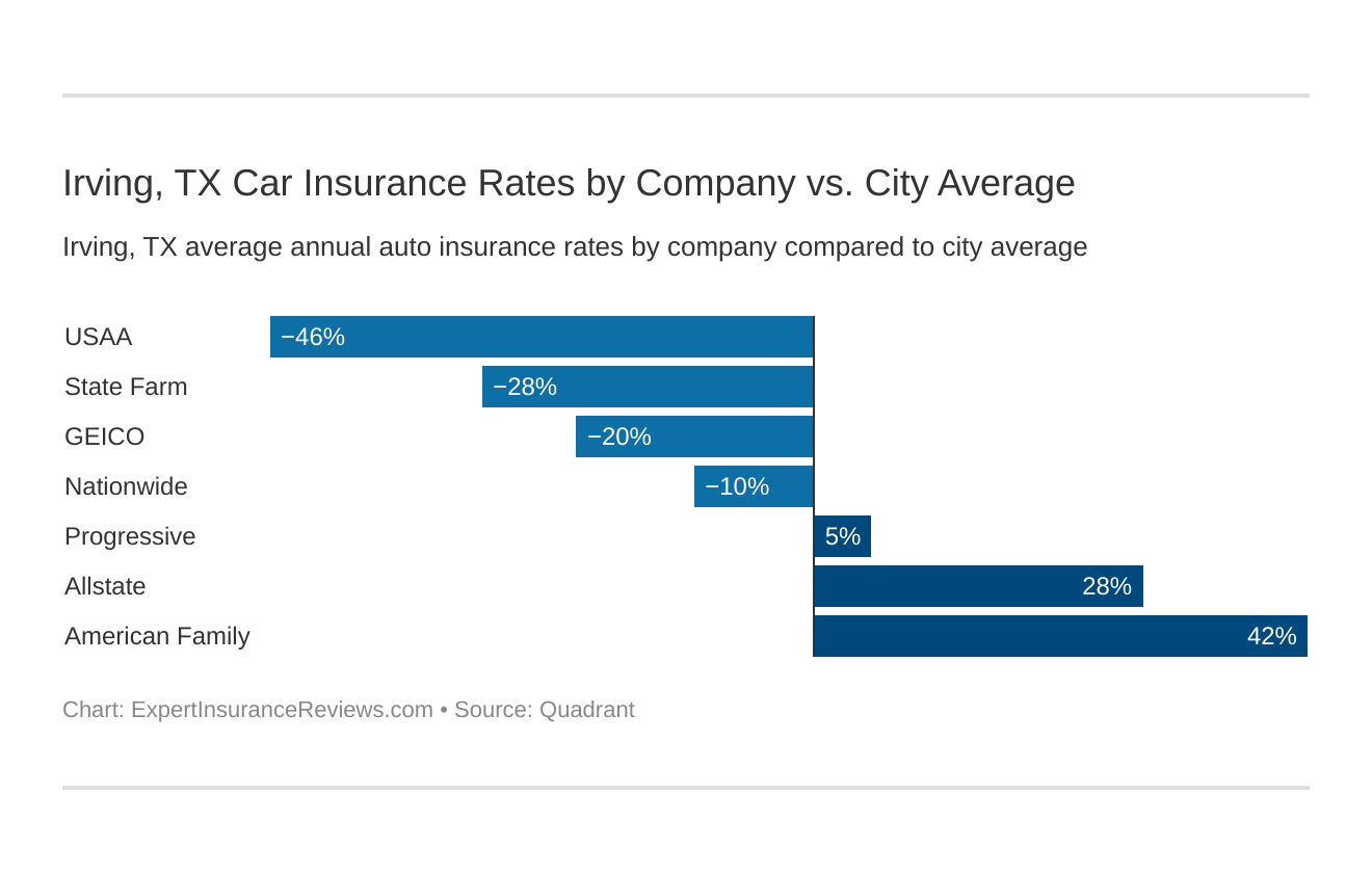 Irving, TX Car Insurance Review (Rates Comparison & Laws) » Expert