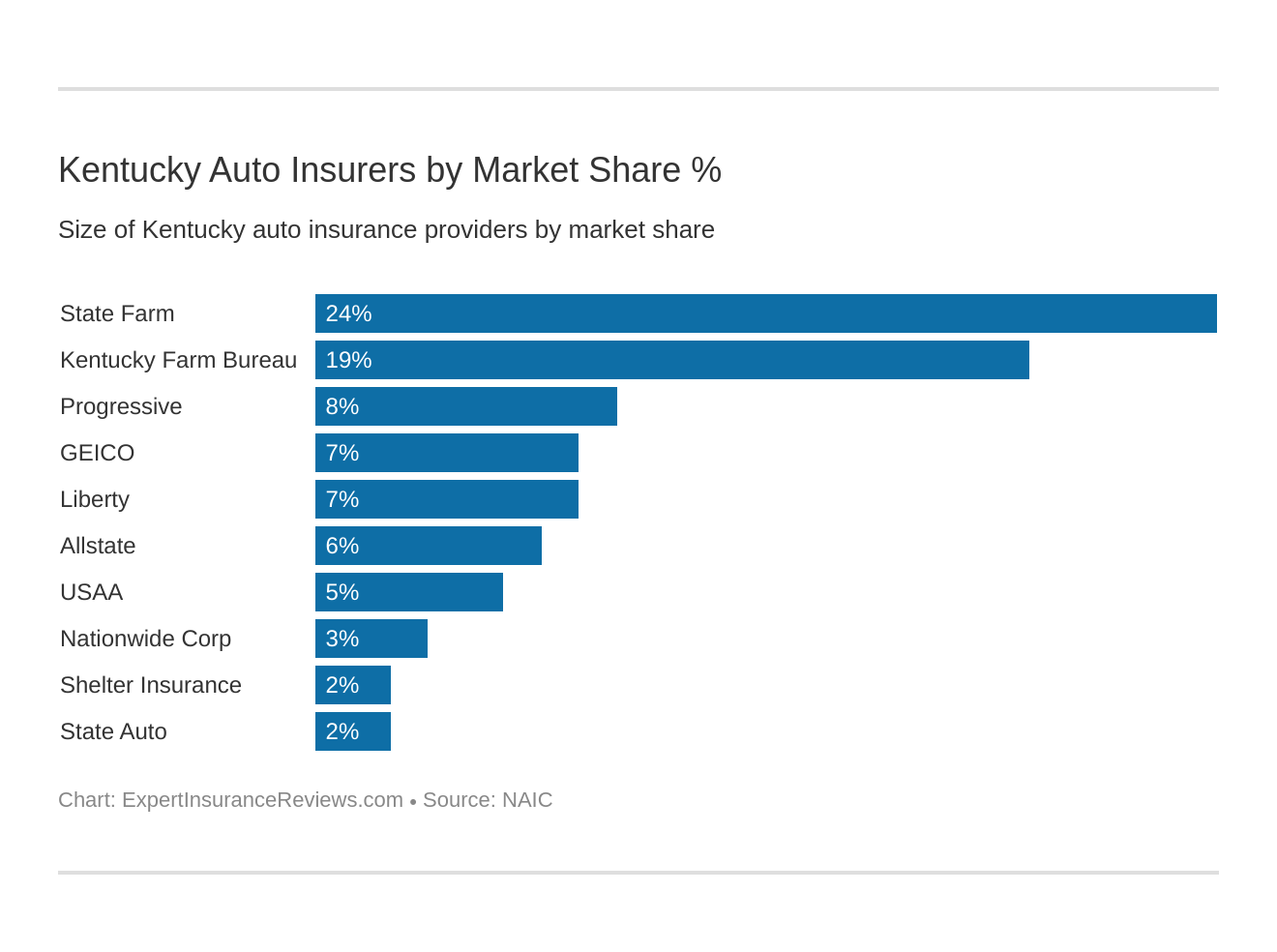 Kentucky Auto Insurers by Market Share %