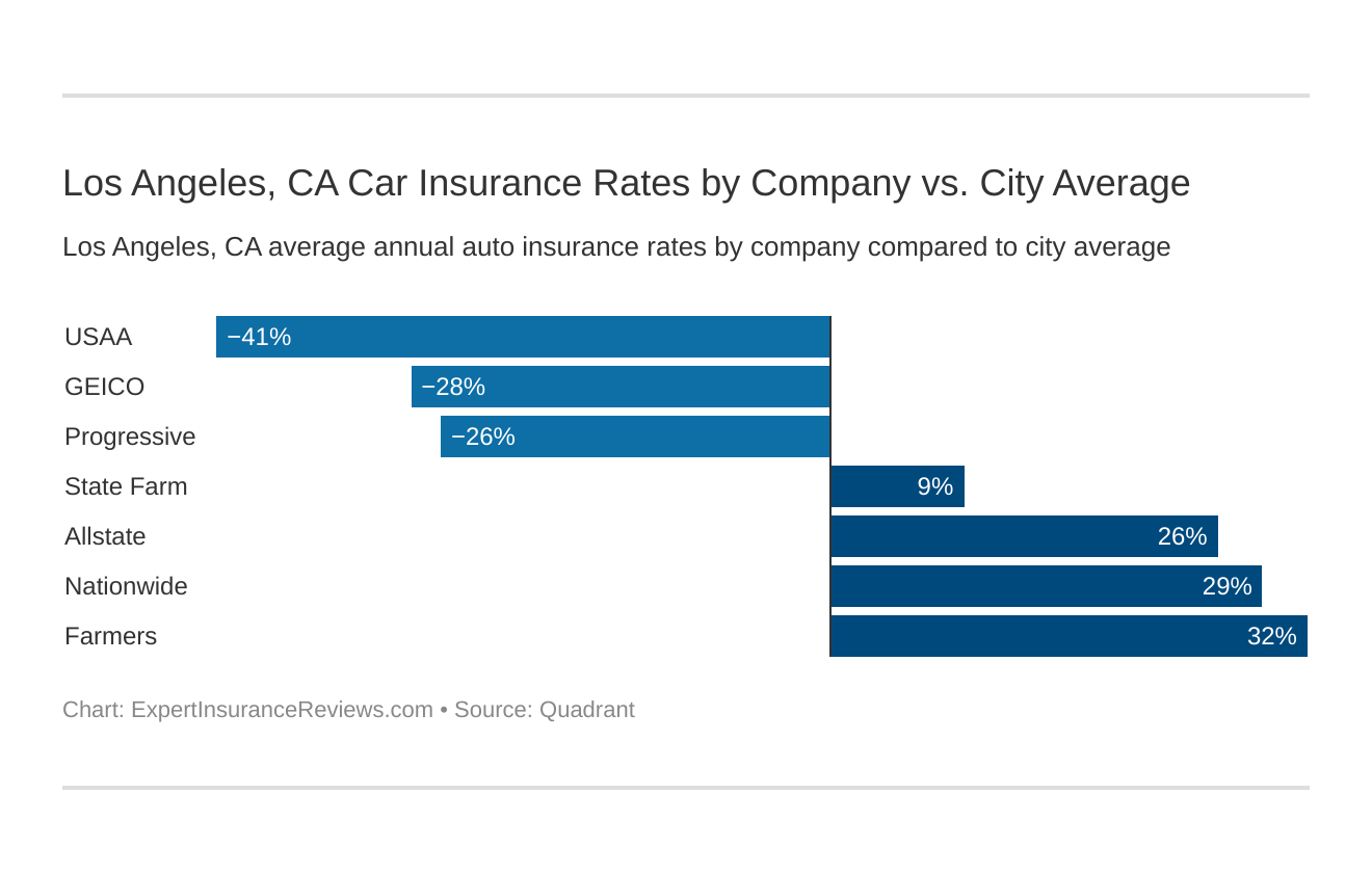 Los Angeles, CA Car Insurance Rates by Company vs. City Average