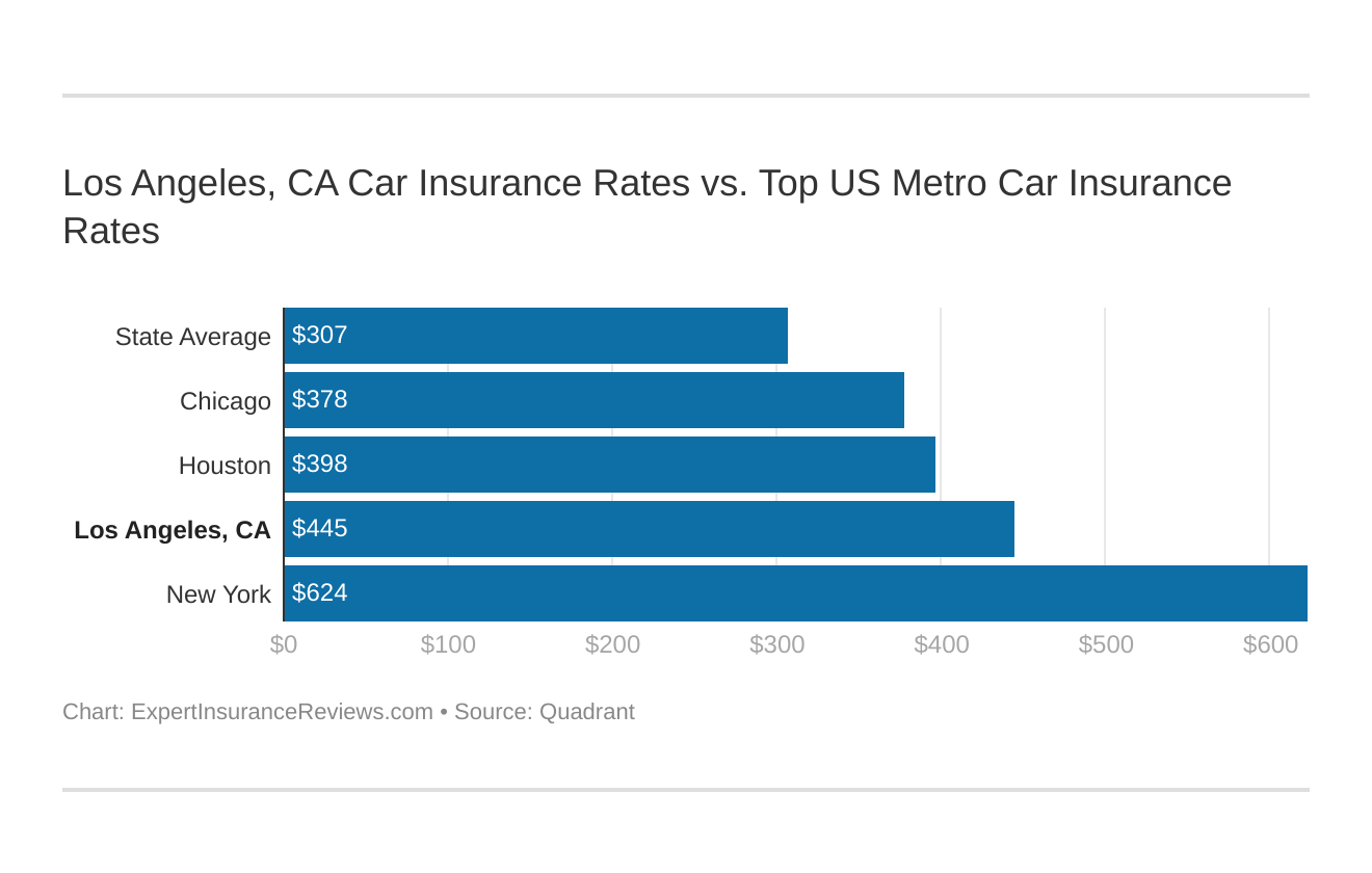 Los Angeles, CA Car Insurance Rates vs. Top US Metro Car Insurance Rates
