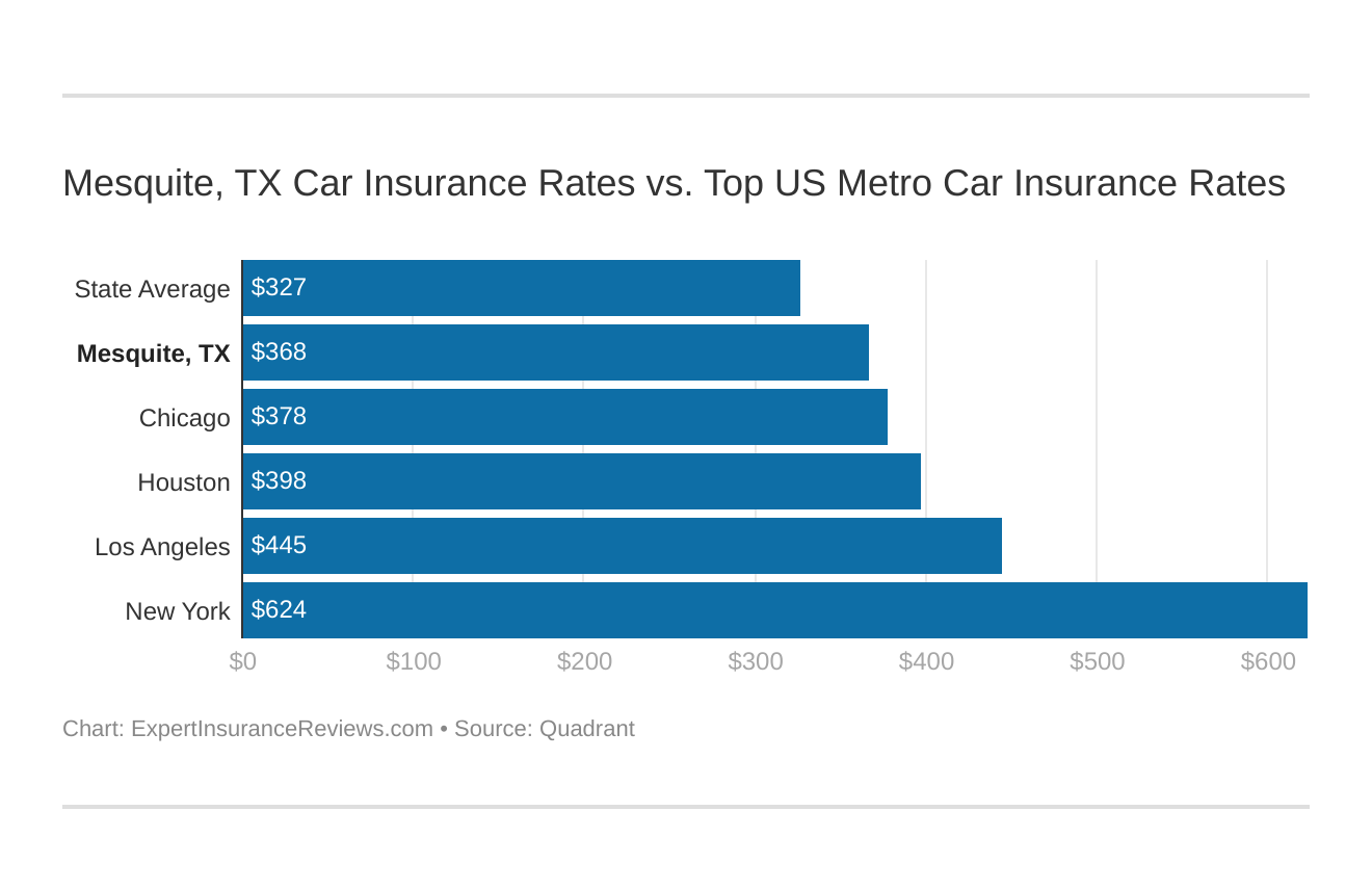 Mesquite, TX Car Insurance Rates vs. Top US Metro Car Insurance Rates