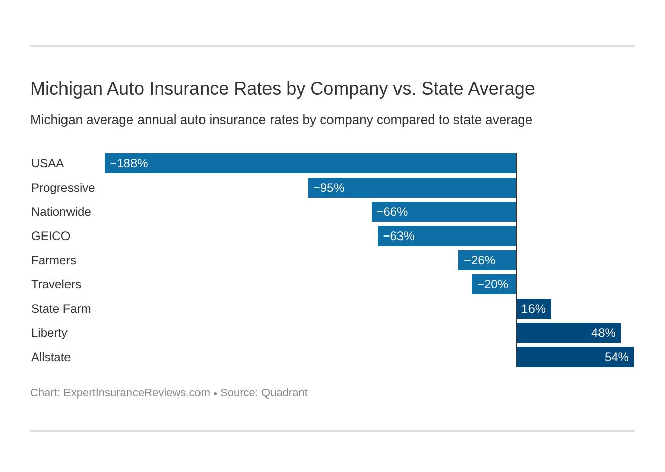 Michigan Auto Insurance Rates by Company vs. State Average