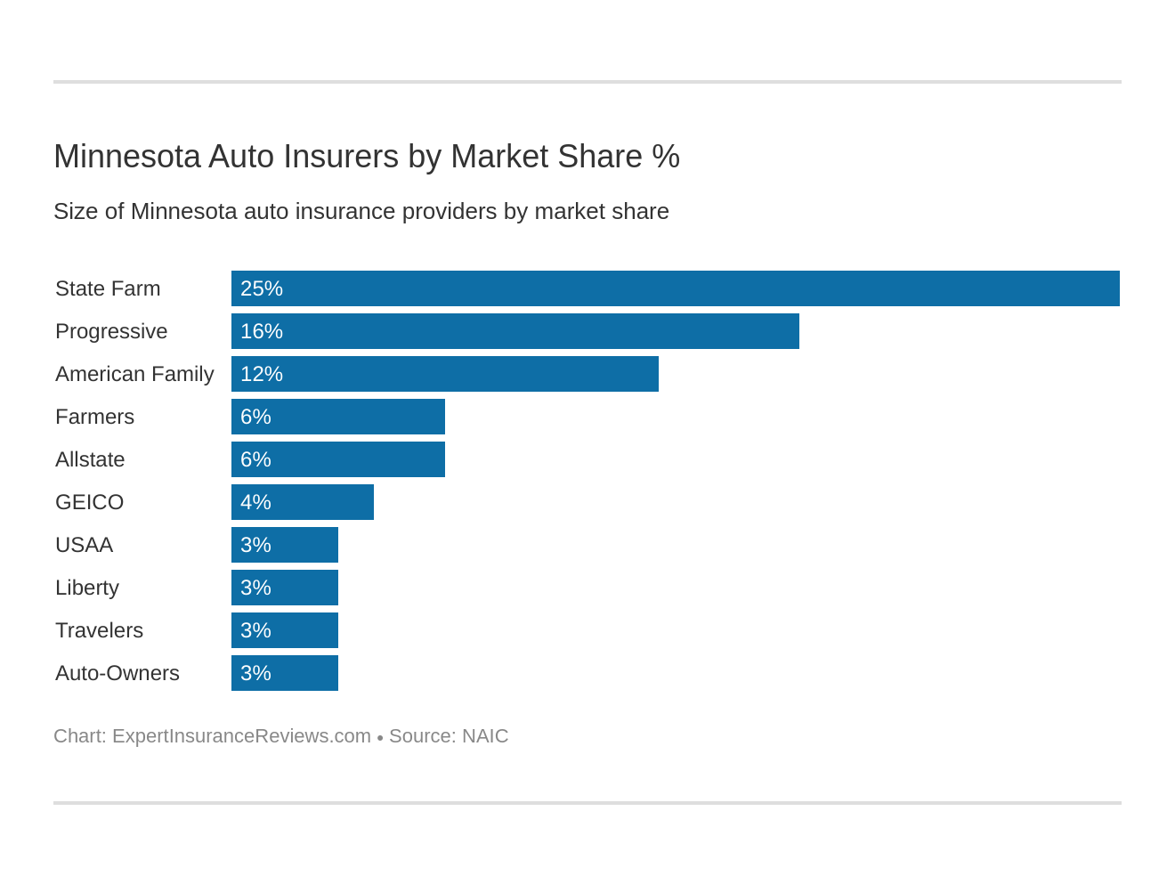 Minnesota Auto Insurers by Market Share %