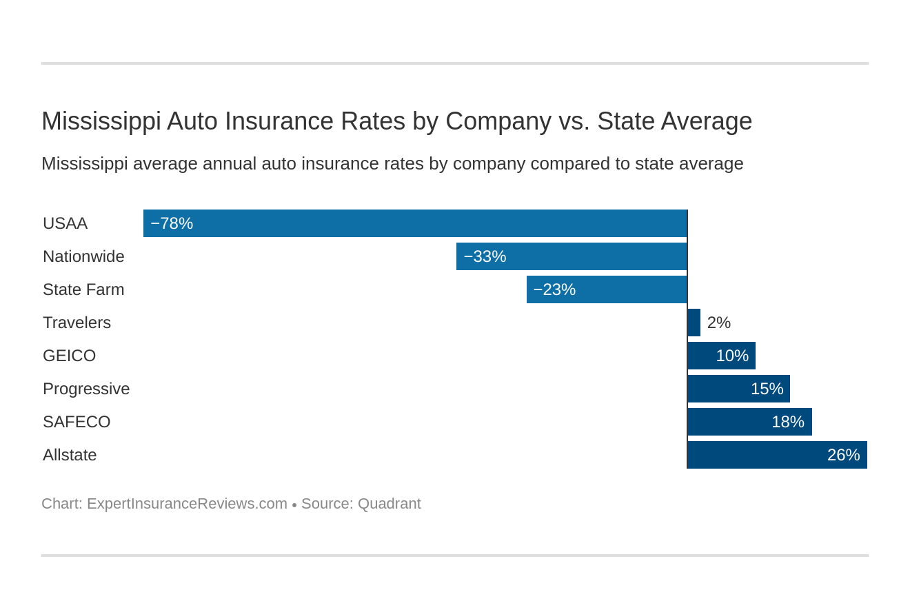 Mississippi Auto Insurance Rates by Company vs. State Average