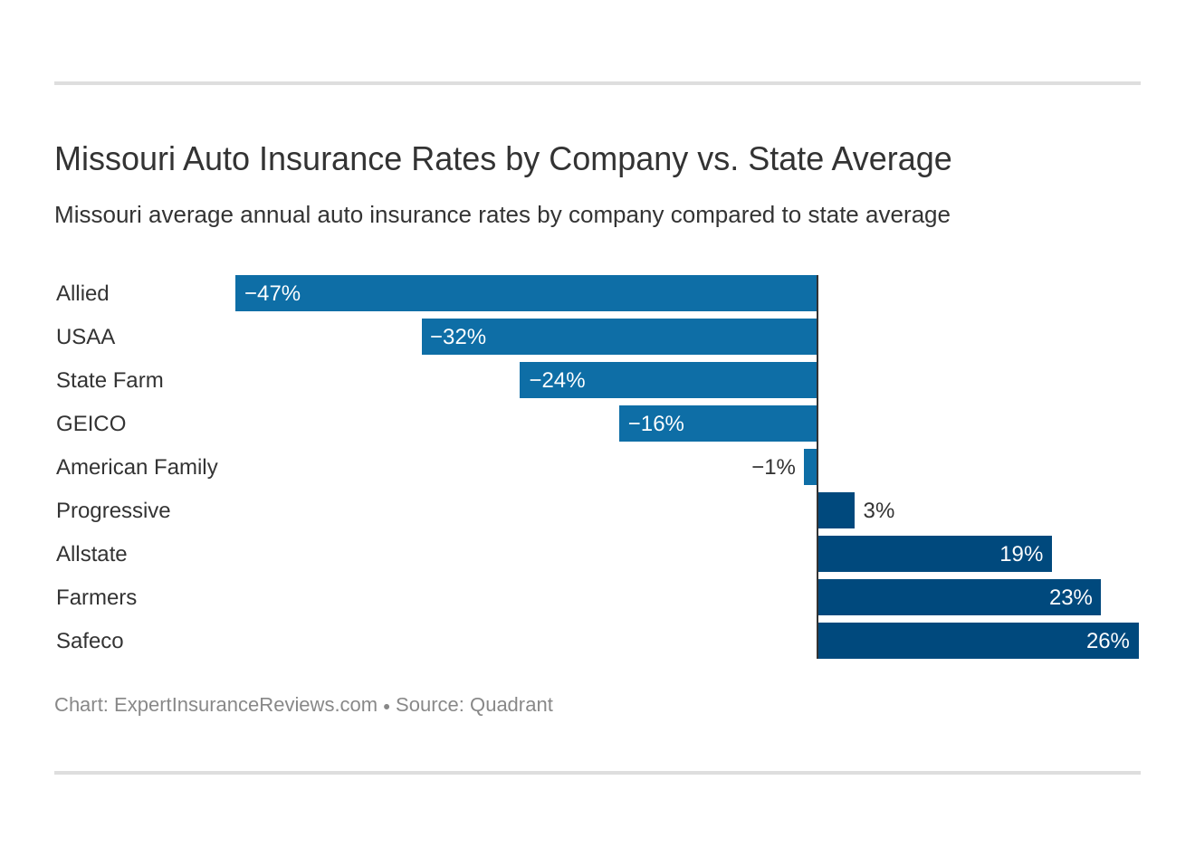 Missouri Auto Insurance Rates by Company vs. State Average