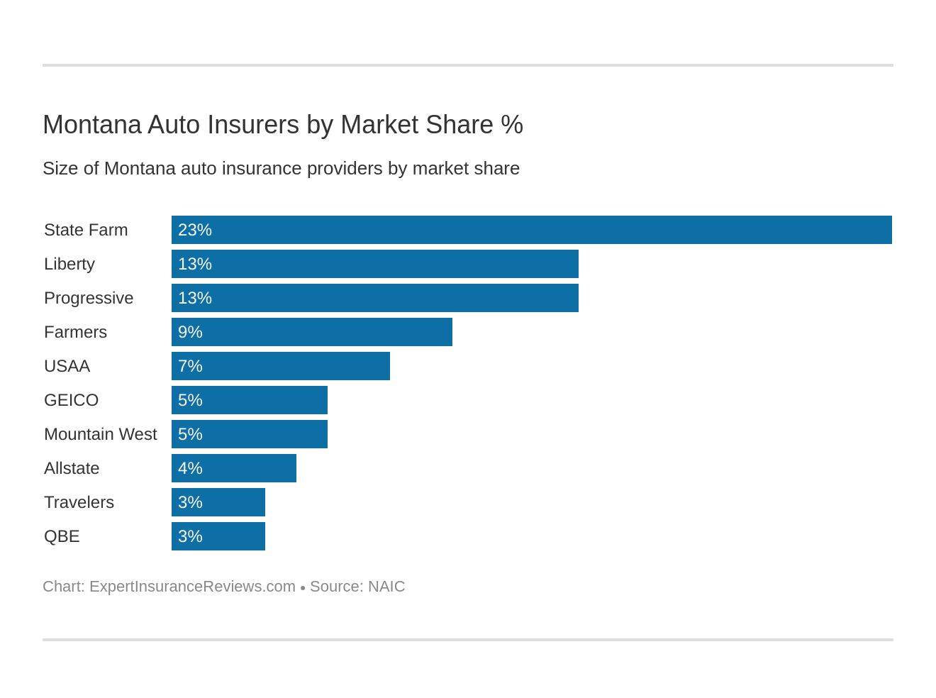 Montana Auto Insurers by Market Share %