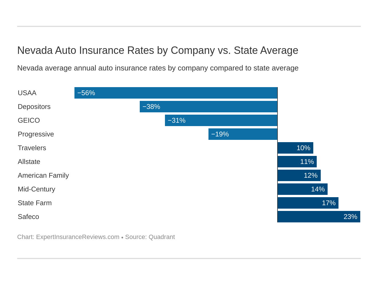 Nevada Auto Insurance Rates by Company vs. State Average