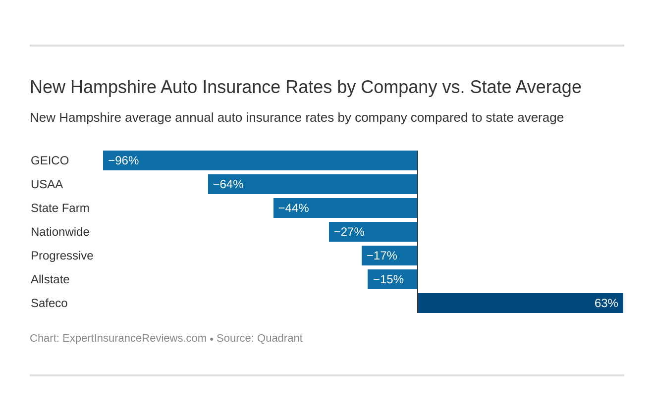 New Hampshire Auto Insurance Rates by Company vs. State Average