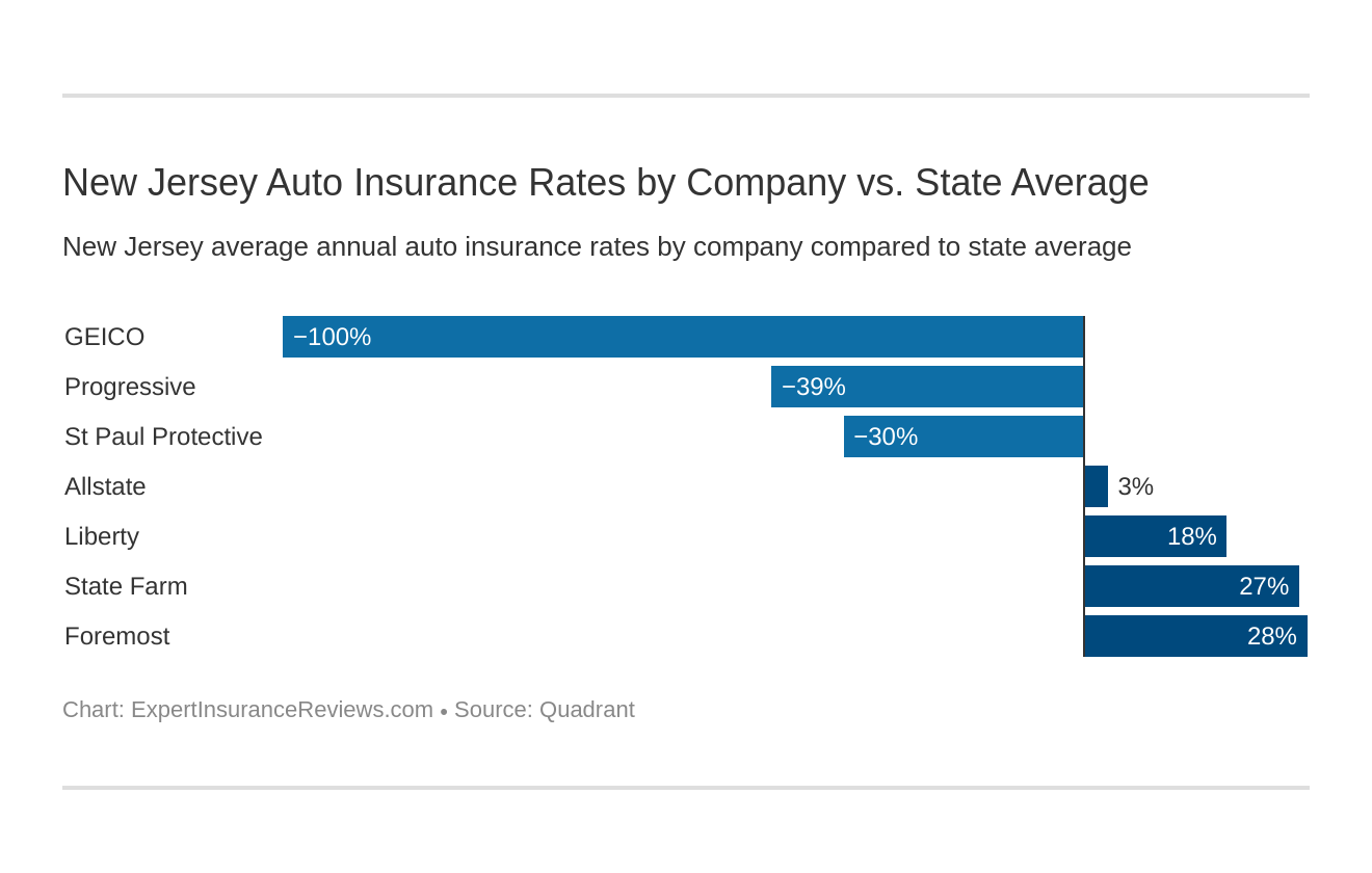 New Jersey Auto Insurance Rates by Company vs. State Average