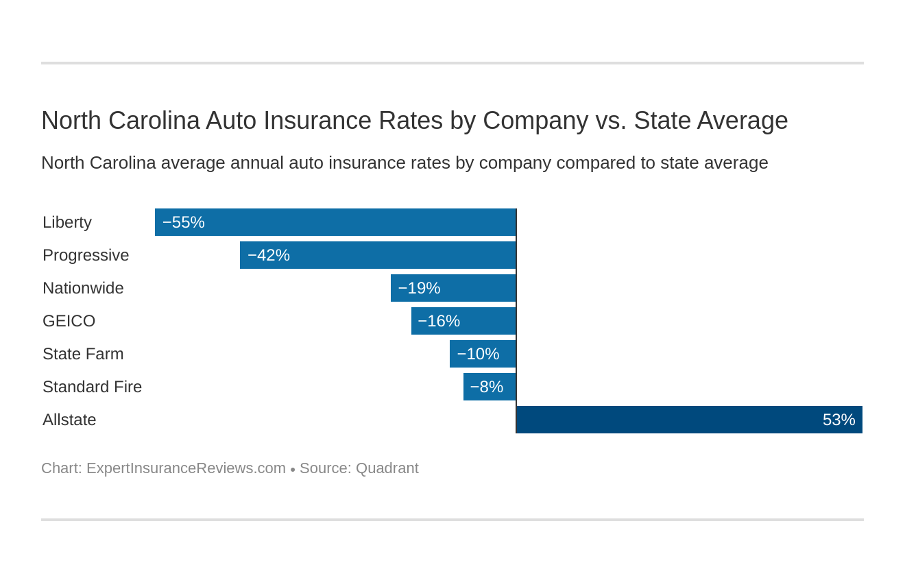 North Carolina Auto Insurance Rates by Company vs. State Average