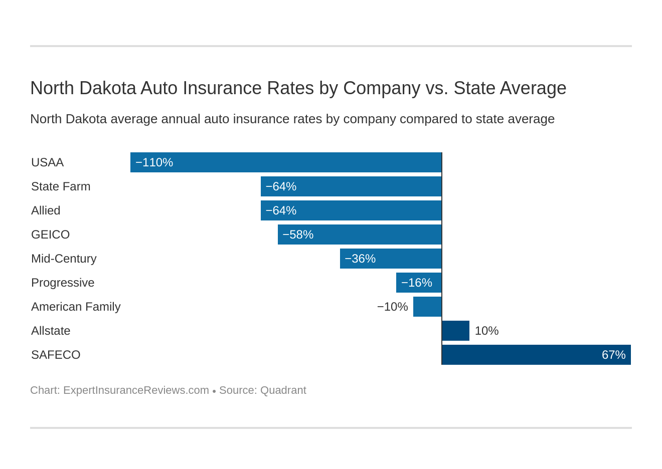 North Dakota Auto Insurance Rates by Company vs. State Average