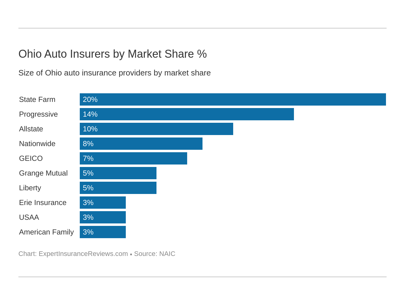 Ohio Auto Insurers by Market Share %