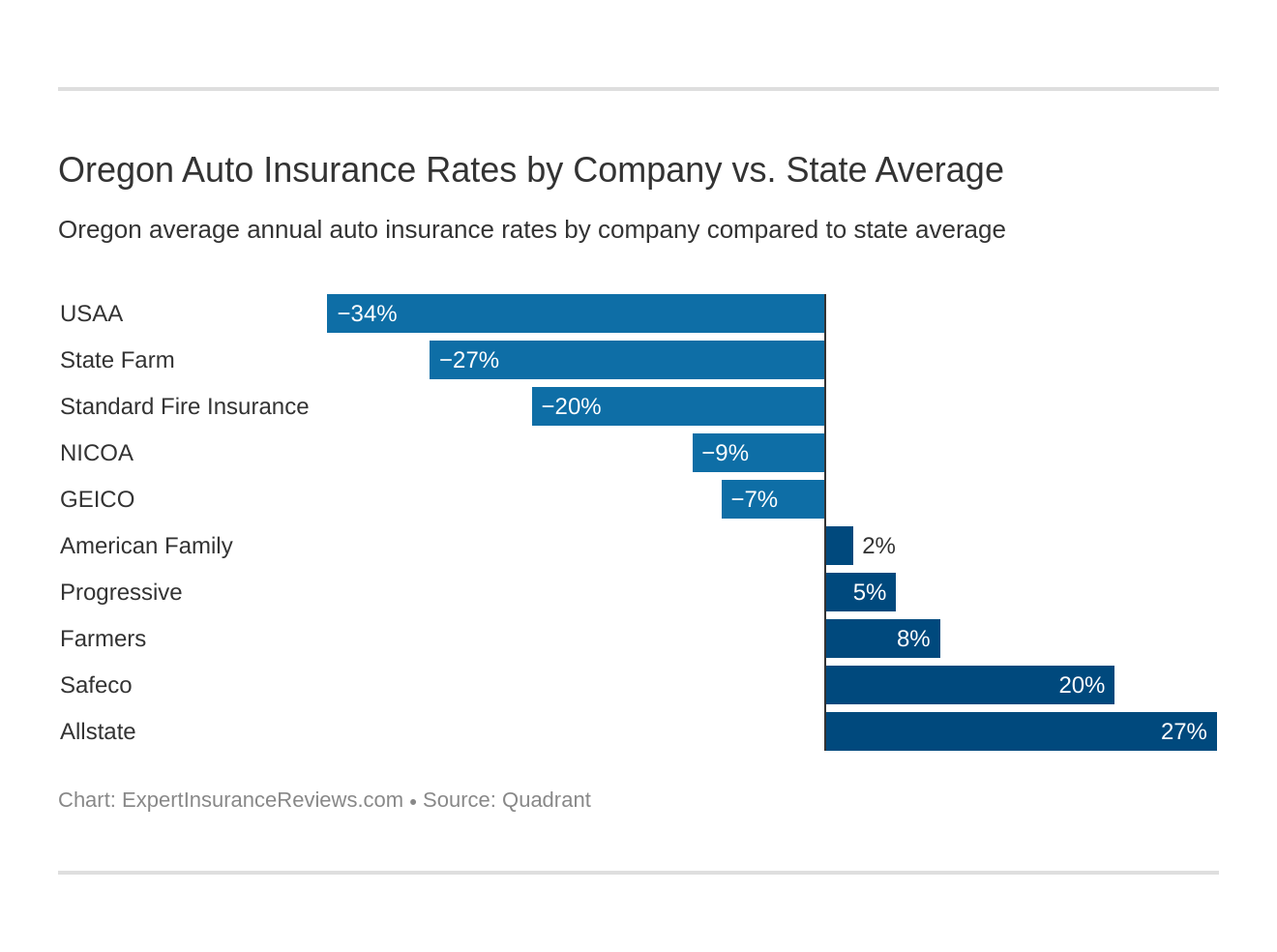 Oregon Auto Insurance Rates by Company vs. State Average