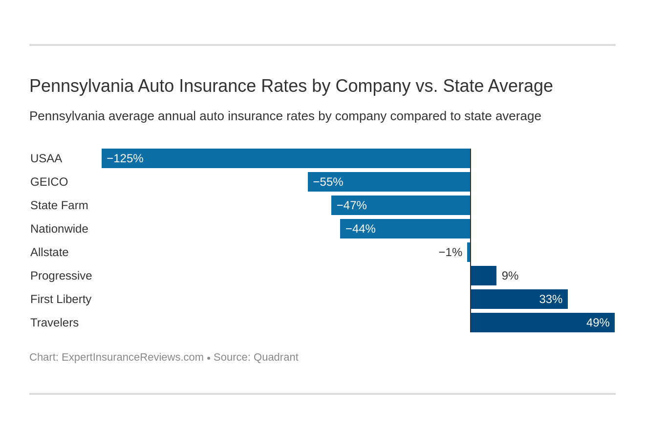 Pennsylvania Auto Insurance Rates by Company vs. State Average