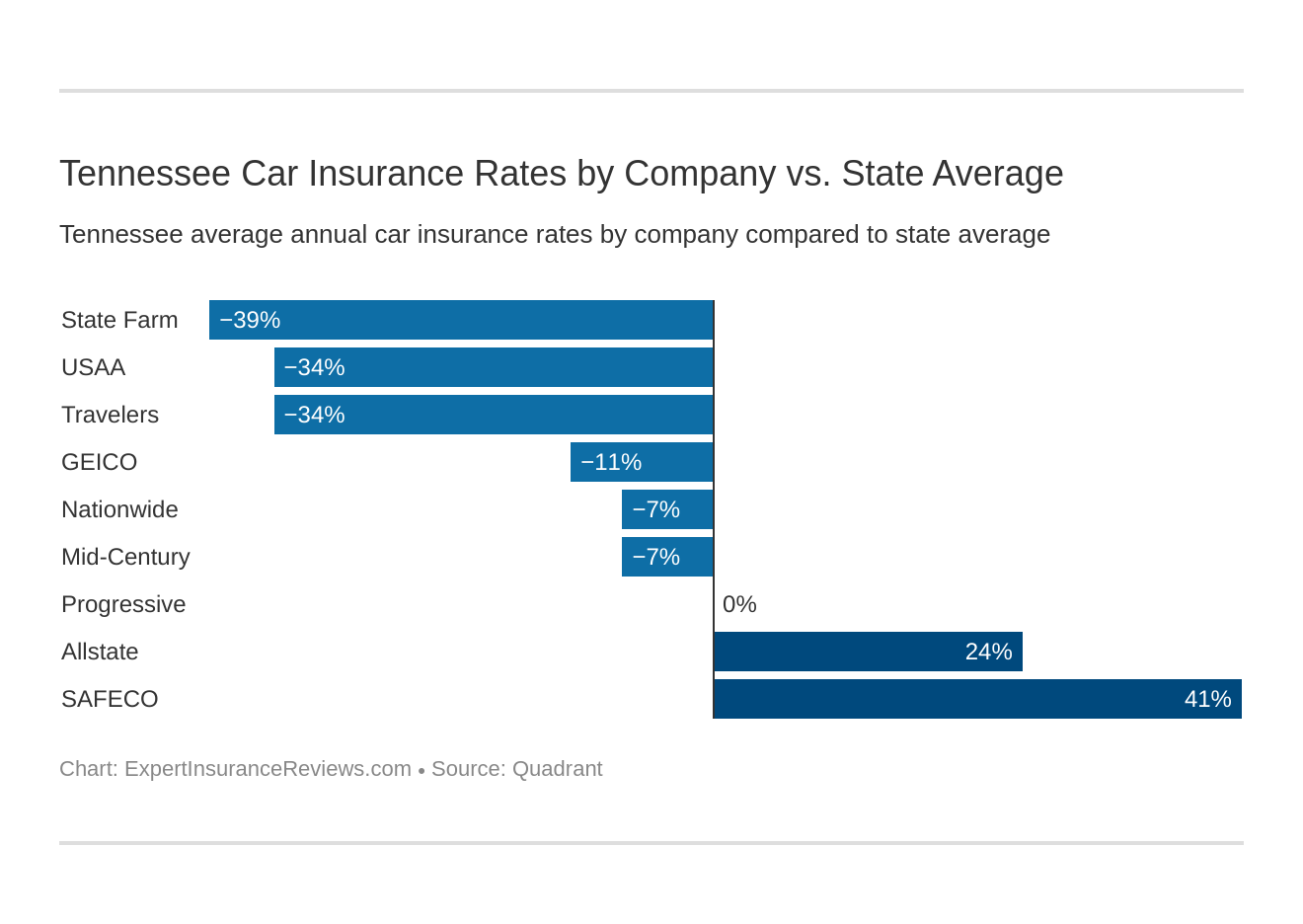 Tennessee Car Insurance Rates by Company vs. State Average