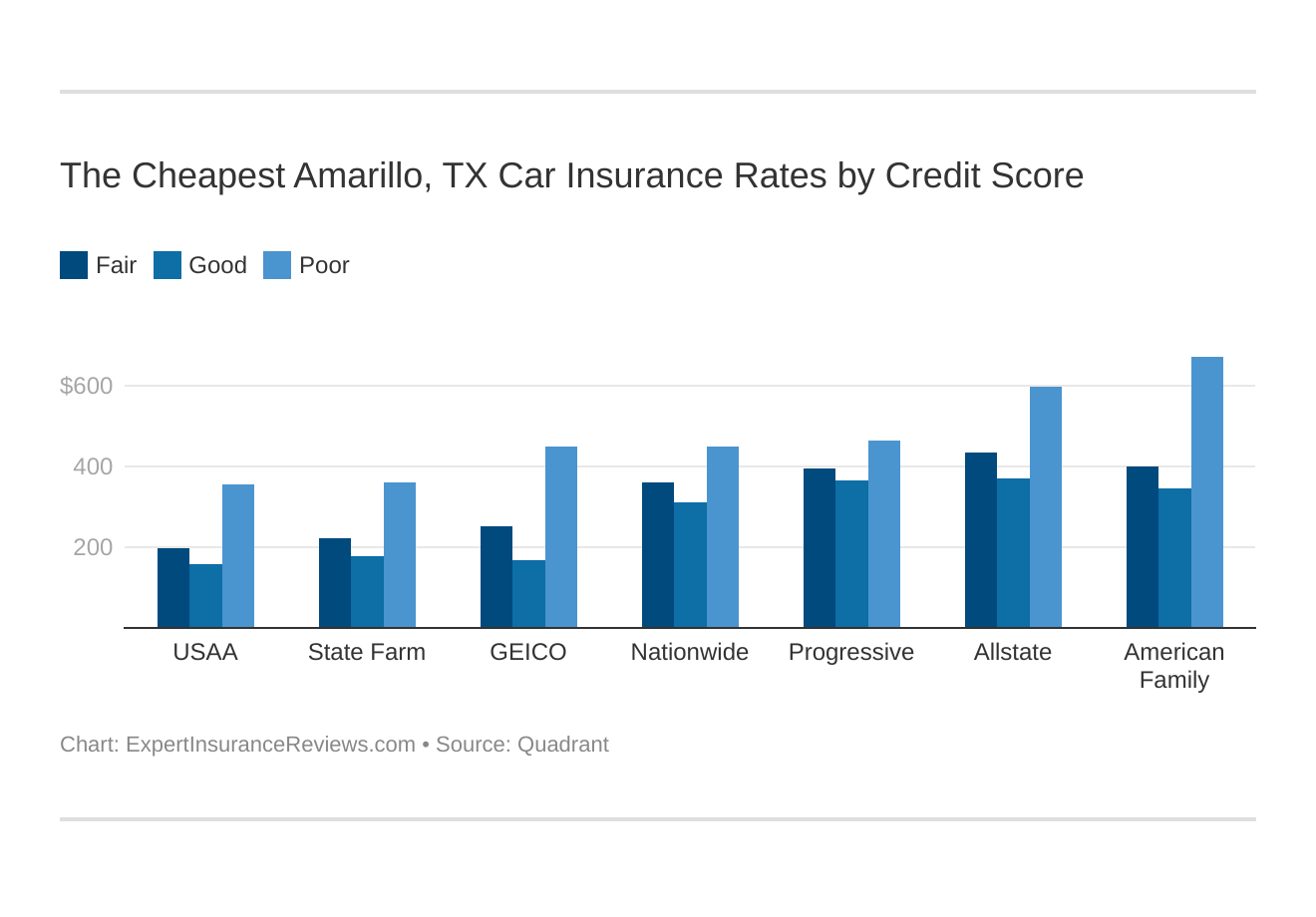 The Cheapest Amarillo, TX Car Insurance Rates by Credit Score