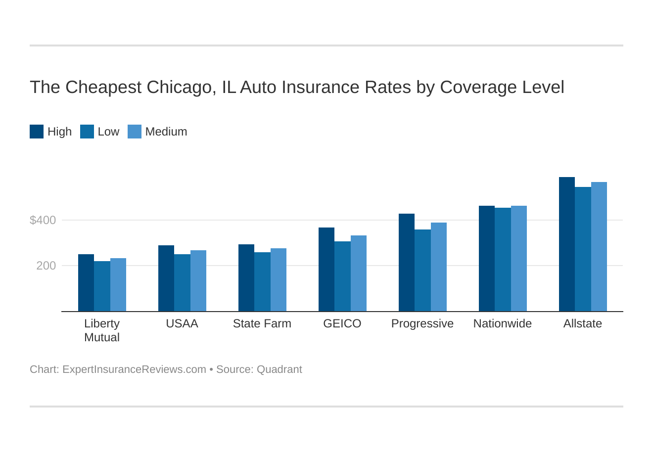 The Cheapest Chicago, IL Auto Insurance Rates by Coverage Level