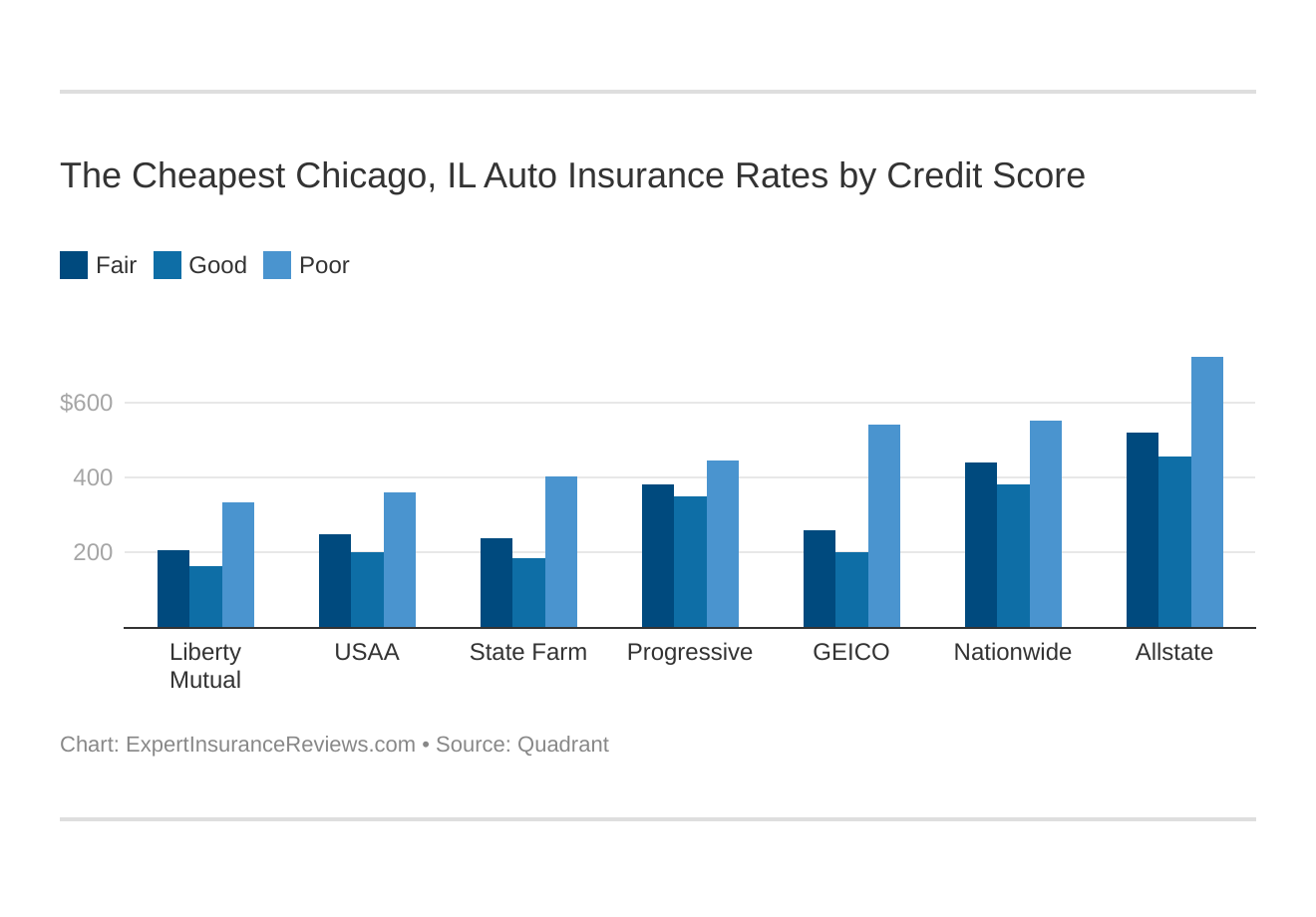 The Cheapest Chicago, IL Auto Insurance Rates by Credit Score
