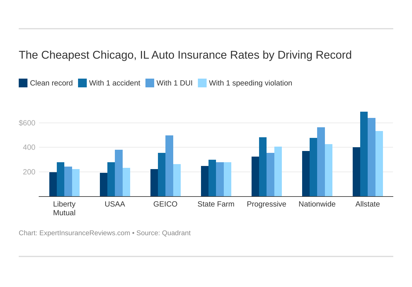 The Cheapest Chicago, IL Auto Insurance Rates by Driving Record