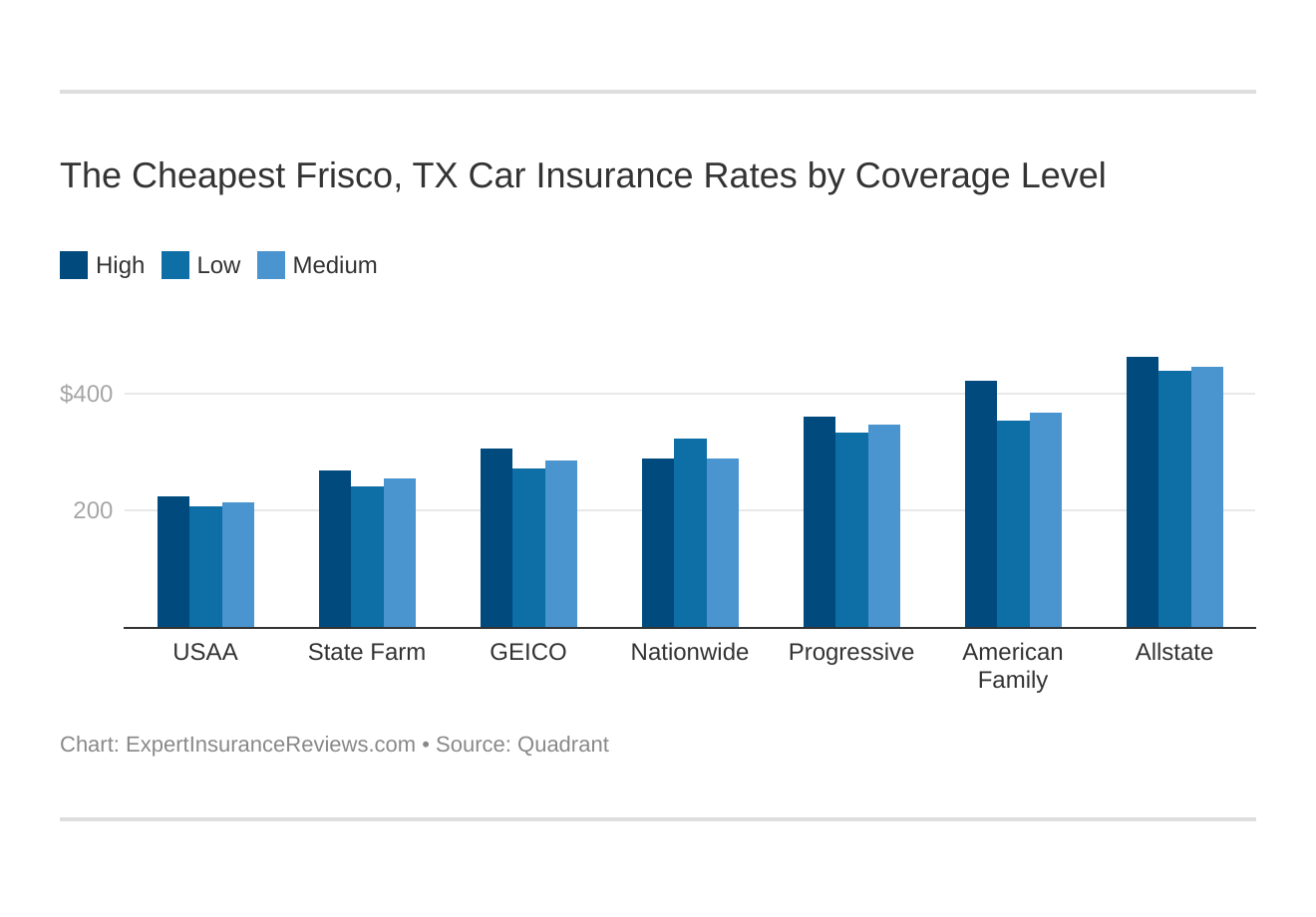 The Cheapest Frisco, TX Car Insurance Rates by Coverage Level