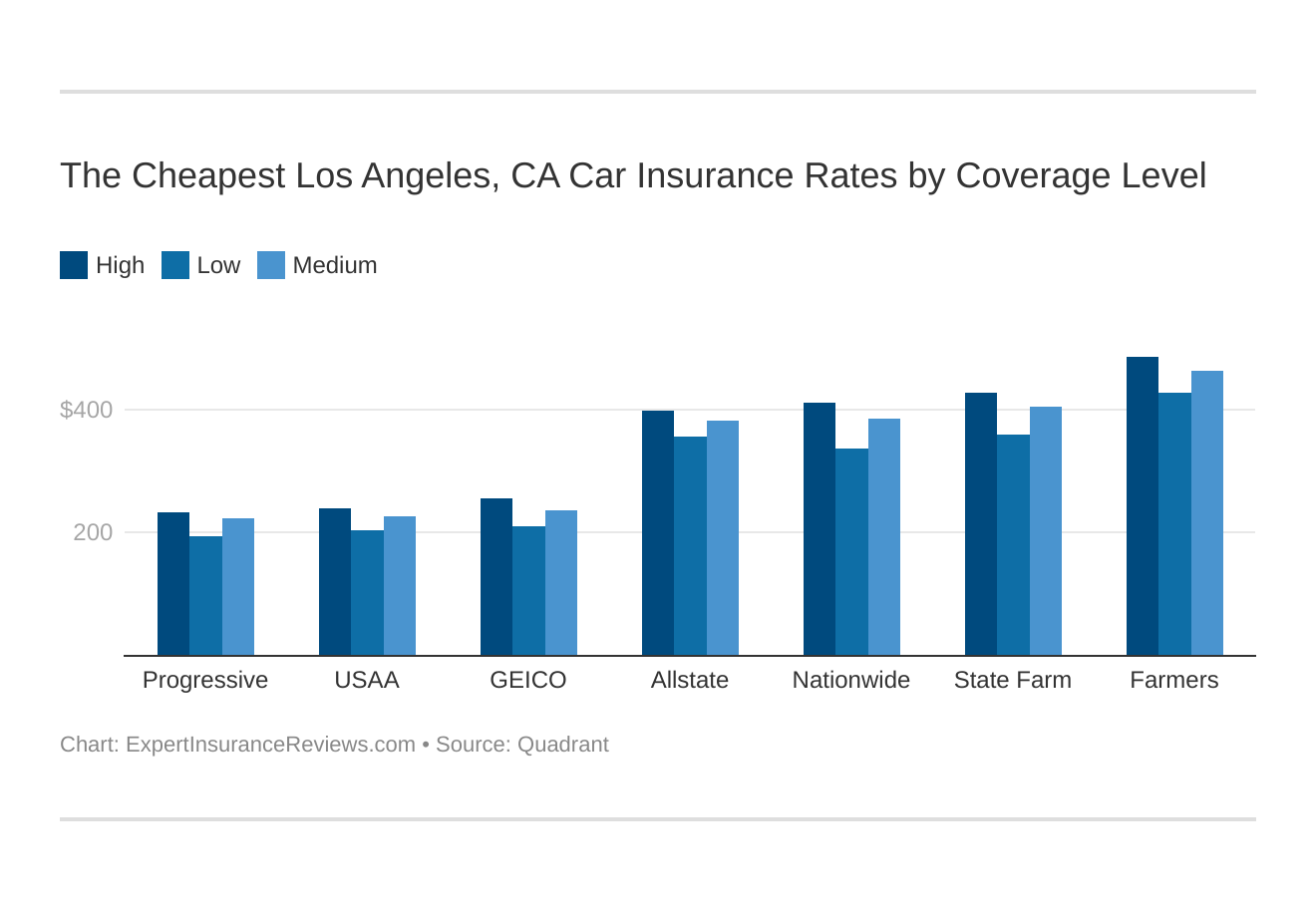 Best Los Angeles, California Car Insurance (2024