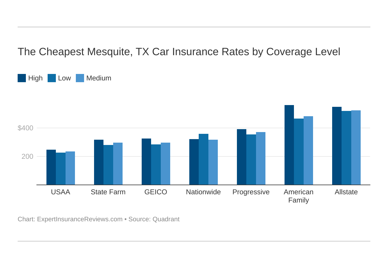 The Cheapest Mesquite, TX Car Insurance Rates by Coverage Level