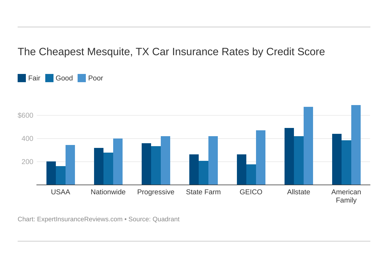 The Cheapest Mesquite, TX Car Insurance Rates by Credit Score