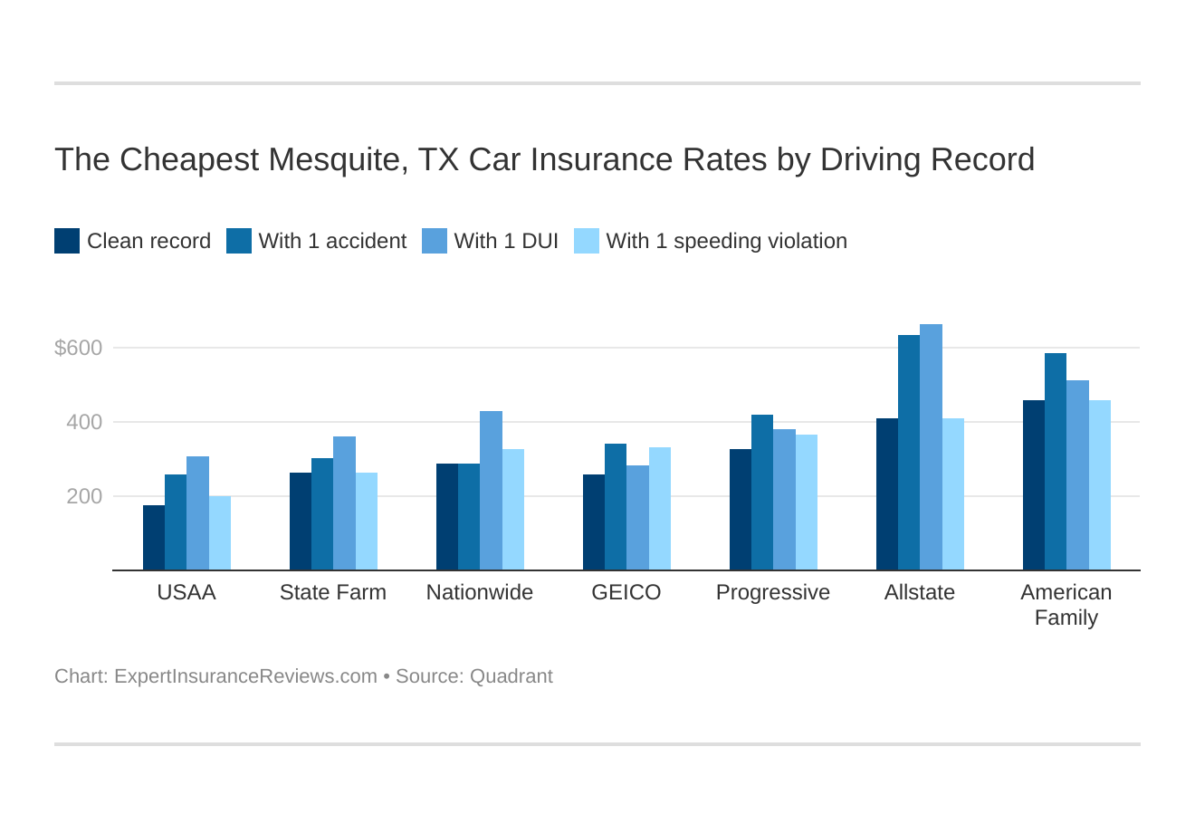 The Cheapest Mesquite, TX Car Insurance Rates by Driving Record